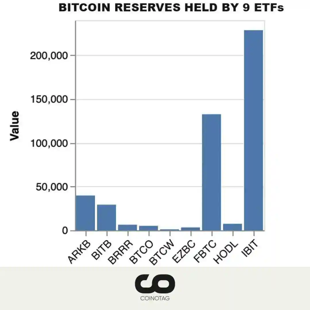 Bitcoin Reserves Held by 9 ETFs